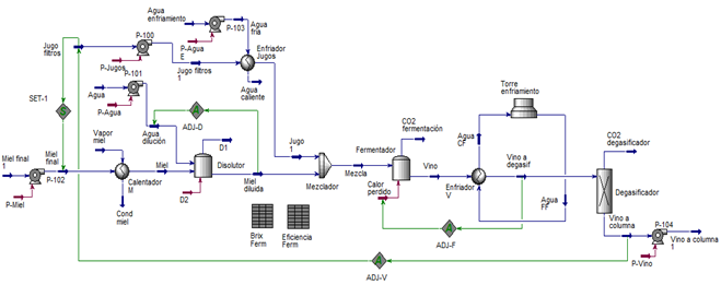 Simulation model of the alcoholic fermentation stage from filter-honey juice Source: Own elaboration.