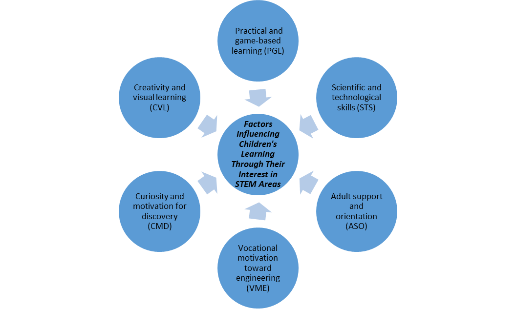 Model Statistical model of the study.
