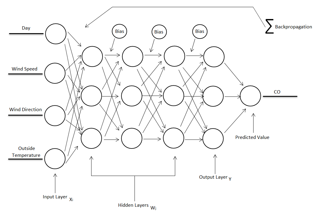 A Multilayer Feedforward-Backpropagation ANN used to predict CO. Source: own elaboration.