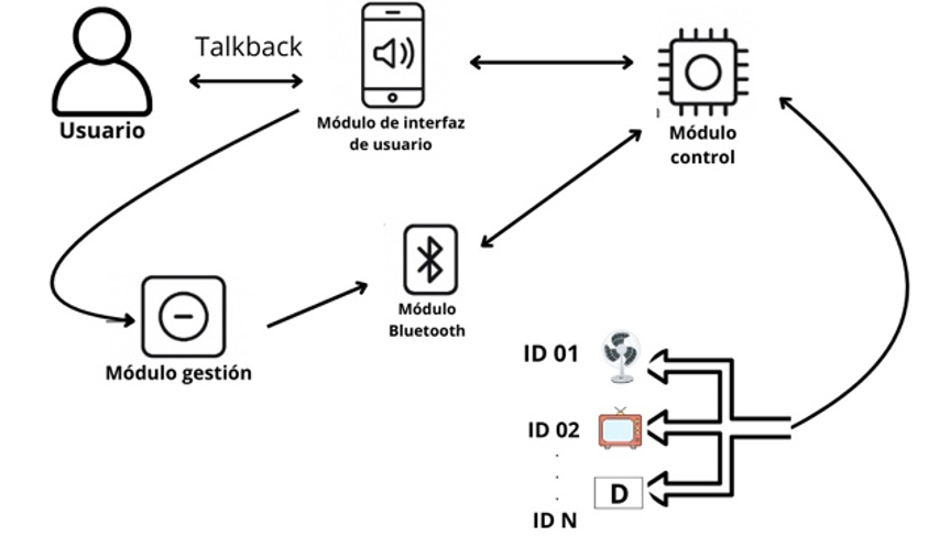 System architecture. Source: Author's own work.