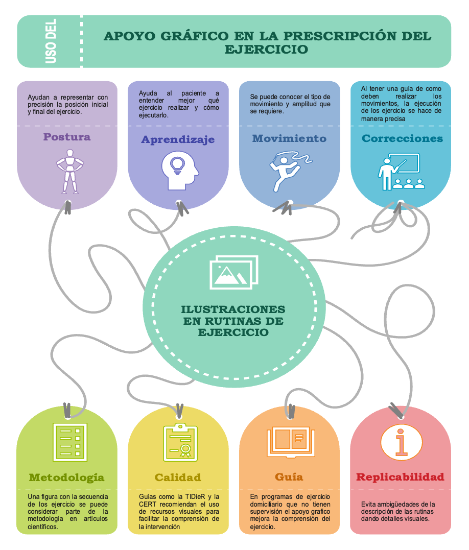 Methodological relevance of illustrations in exercise routines.