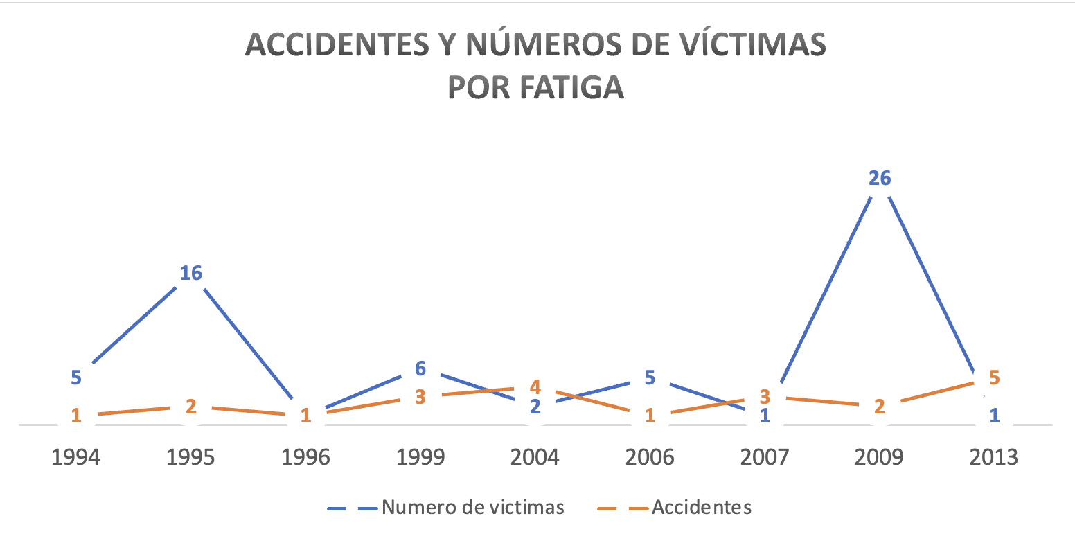 Accidents and casualty figures. Note. Adapted from Accidents and casualty figures due to fatigue [table] [11].