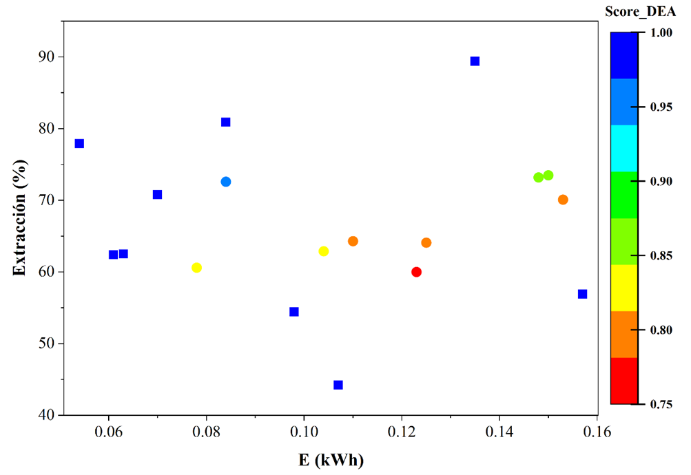 Relationship between energy consumption (E) and Ag extraction (I), with DEA ​​score as a scale (own elaboration).