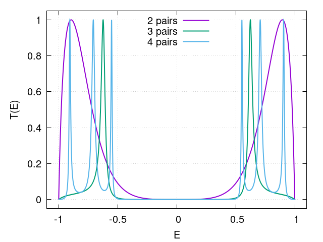 Transmisión a través de 2, 3 y 4 pares de bases Transmisión a través de 2, 3 y 4 pares de bases Transmission through 2, 3 and 4 base pairs