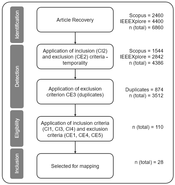 Diagram of the document selection process.