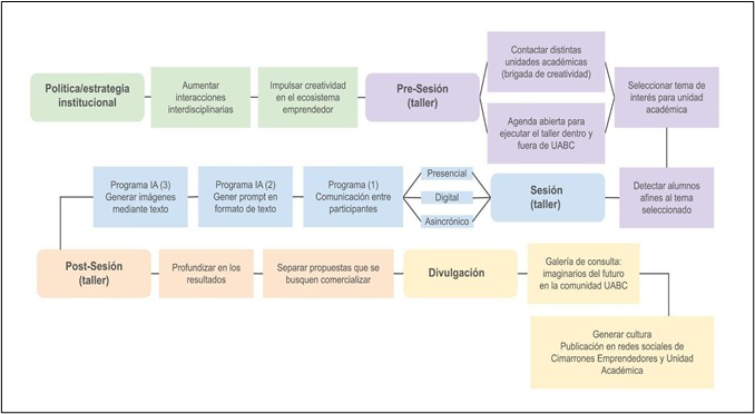 Estructura metodológica - taller lluvia de ideas con IA. 
