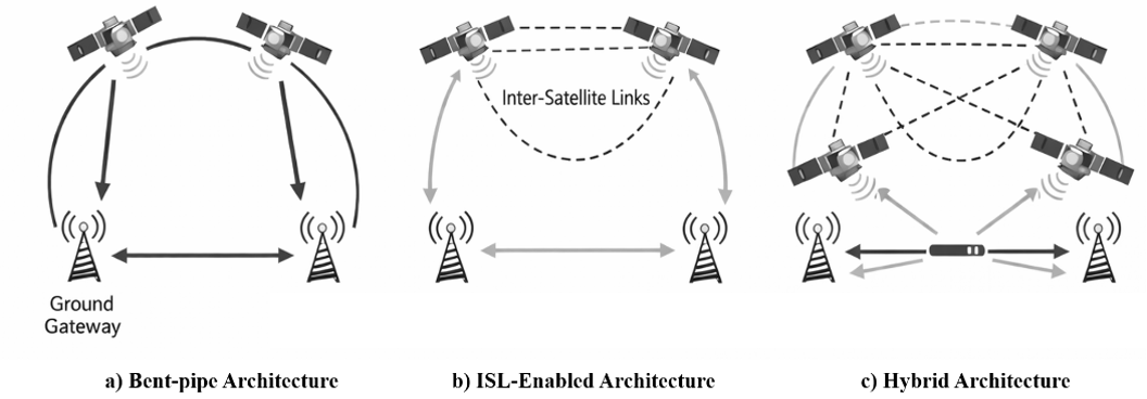 Representative architectures of LEO satellite networks: (a) bent-pipe architecture dependent on ground gateways, (b) Inter-Satellite Link (ISL)-enabled architecture, and (c) hybrid architecture integrating both approaches.
