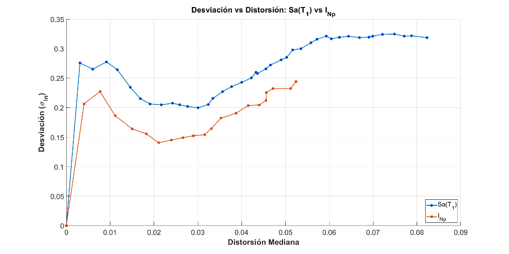 Comparison of the deviation as a function of the median of the DME for the MI Sa(T1) and INp for the high ductility model.