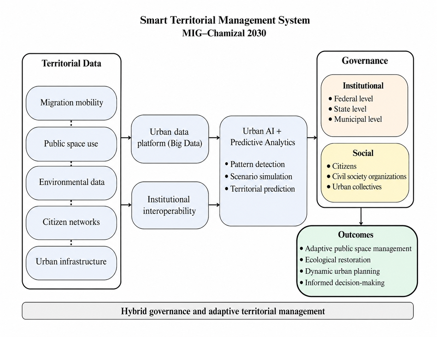 Conceptual framework of the MIG–Chamizal 2030 system for the intelligent territorial management of border public space. The model integrates territorial data sources, information platforms, artificial intelligence tools, and multi-level governance and citizen participation mechanisms, with the aim of improving public decision-making in contexts of high socio-spatial complexity.