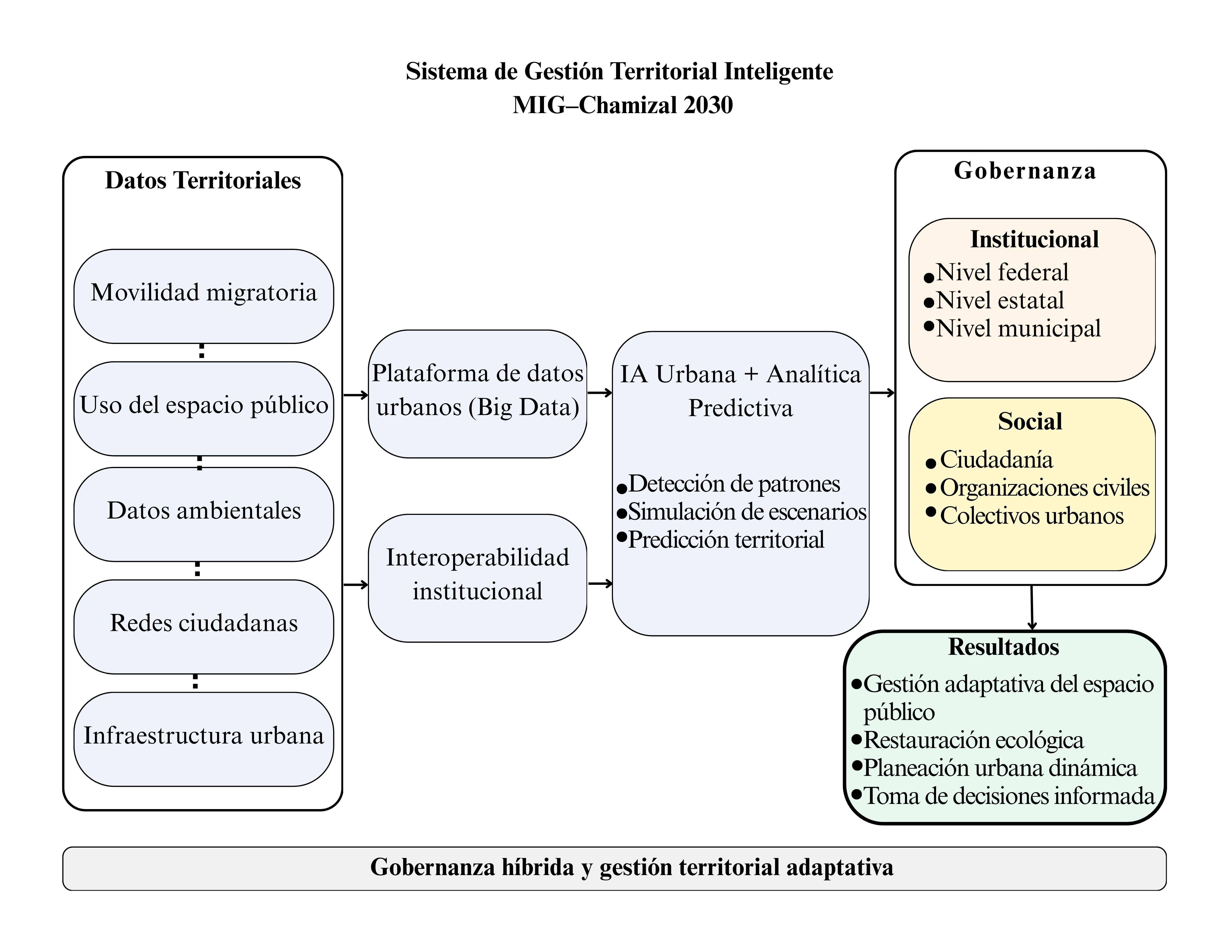 Esquema conceptual del sistema MIG–Chamizal 2030 para la gestión territorial inteligente del espacio público fronterizo. El modelo integra fuentes de datos territoriales, plataformas de información, herramientas de inteligencia artificial y mecanismos de gobernanza multinivel y participación ciudadana, con el objetivo de mejorar la toma de decisiones públicas en contextos de alta complejidad socioespacial.