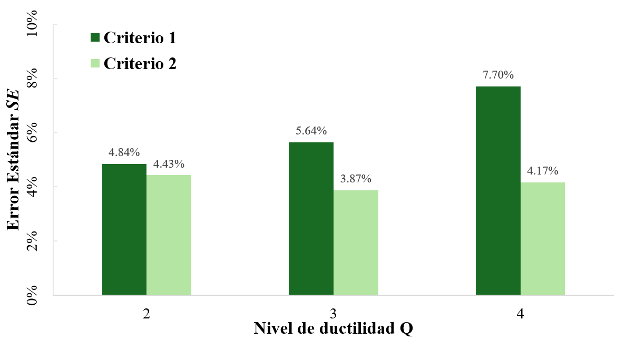 Standard errors obtained using the two selection criteria for the different levels of design ductility.