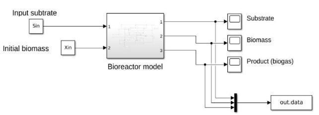 Batch reactor modeling in Simulink® Matlab open loop, self-made.
