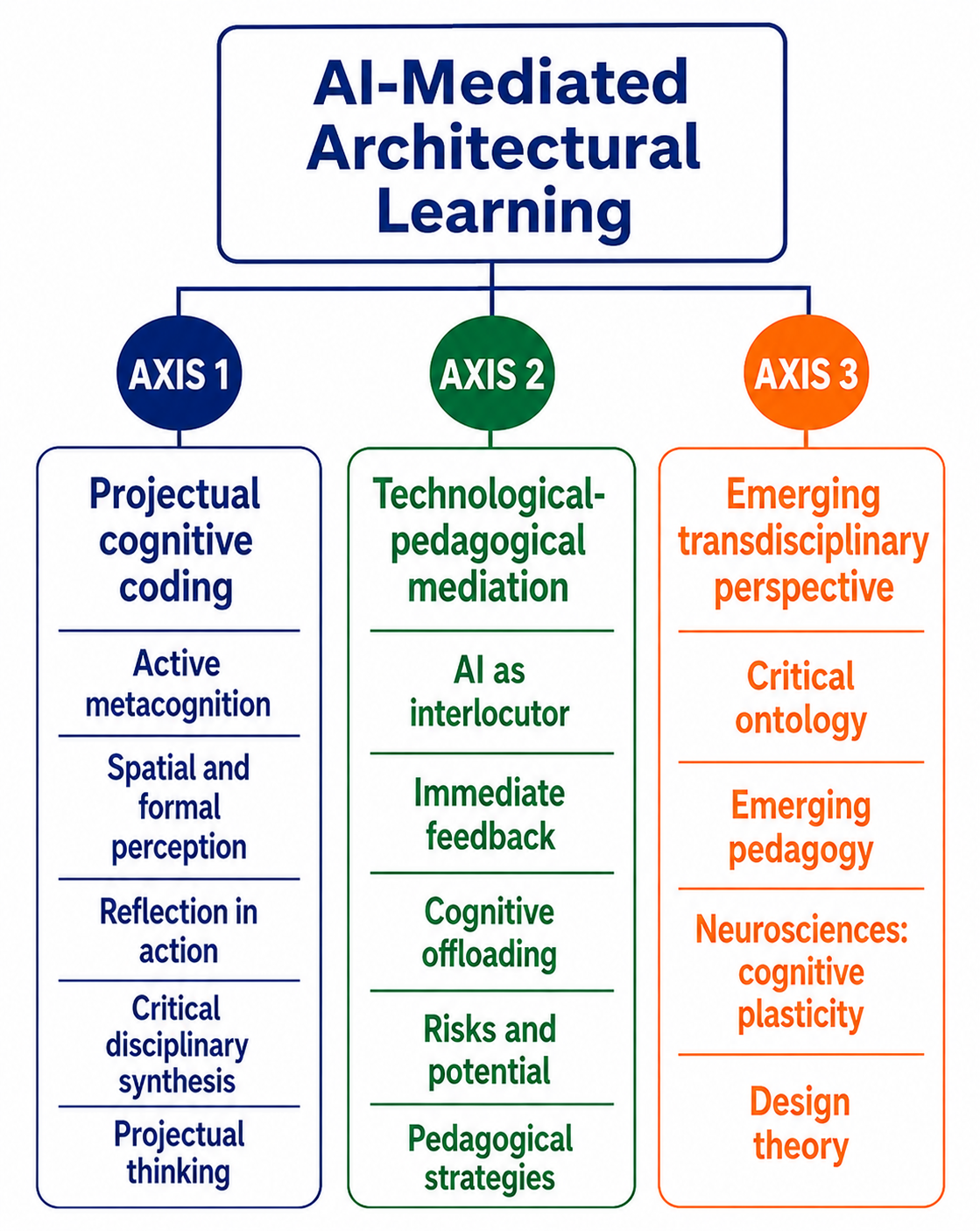 Synoptic table of the three analytical axes of the study: project cognition, technological mediation and transdisciplinary perspective