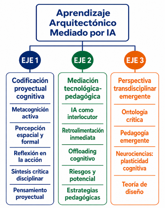 Cuadro sinóptico de los tres ejes analíticos del estudio: cognición proyectual, mediación tecnológica y perspectiva transdisciplinar