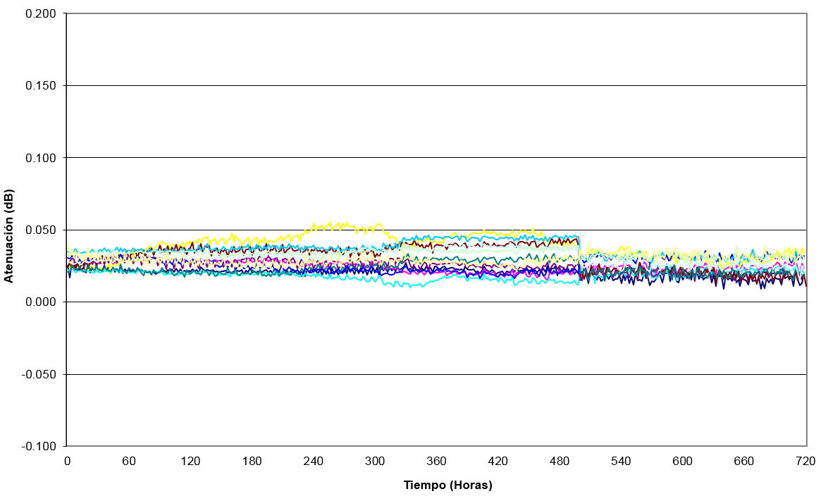 Degradation graph (12 optical splitters) Degradation graph (12 optical splitters) Gráfico de degradación (12 divisores ópticos) Graph of degradation (12 optical splitters) Gráfico de degradación (12 divisores ópticos)