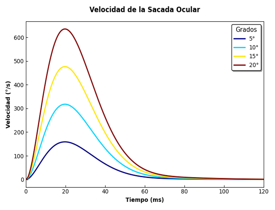Velocidad de la sacada ocular.