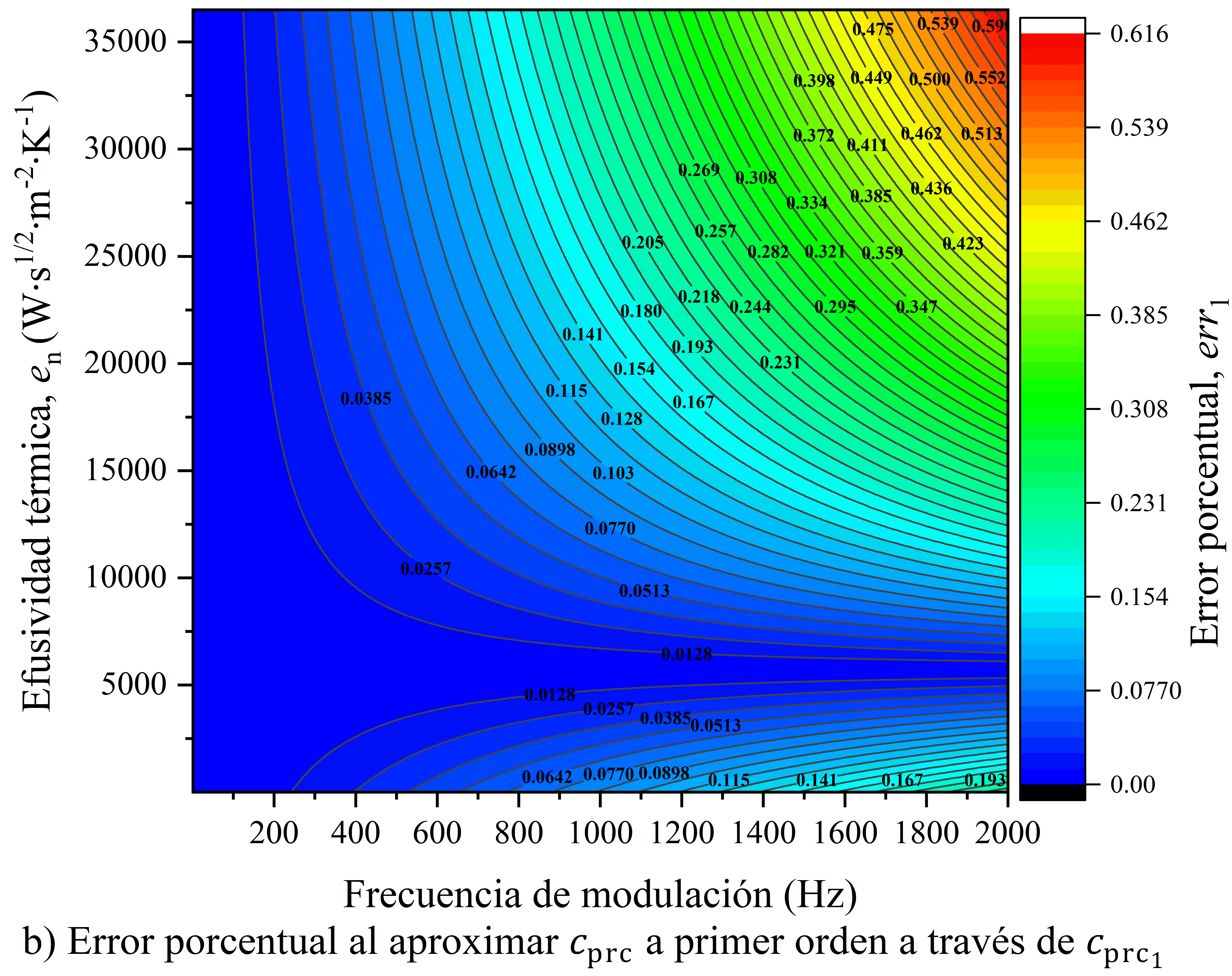 Distribución del error porcentual obtenido al sustituir la expresión completa del cociente de presiones relativas complejas, c_prc, por las aproximaciones de a) orden cero, c_(prc_0 ), b) primer orden, c_(prc_1 ) y c) segundo orden, c_(prc_2 ), del modelo de Rosencwaig-Gersho. El eje horizontal representa la frecuencia de modulación de la luz (1–2000 Hz), mientras que el eje vertical corresponde a la efusividad térmica del material de estudio (5.85–36500 W·s¹ᐟ²·m⁻²·K⁻¹). La escala de color indica el error porcentual respecto a la solución completa.