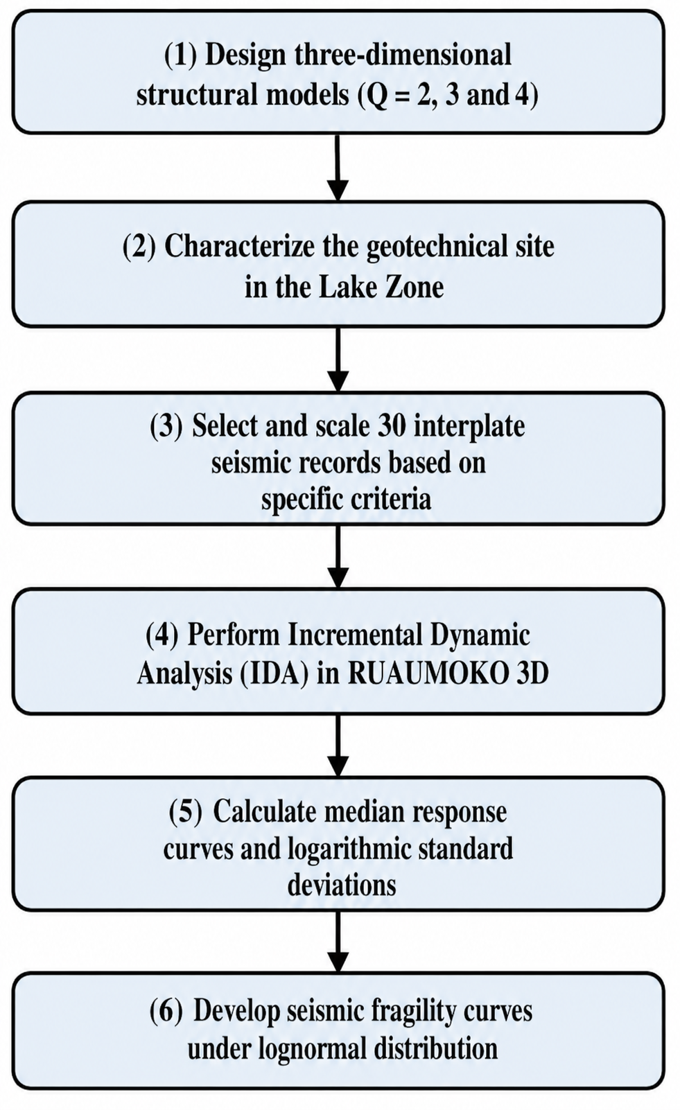 Flowchart of the methodological procedure used.