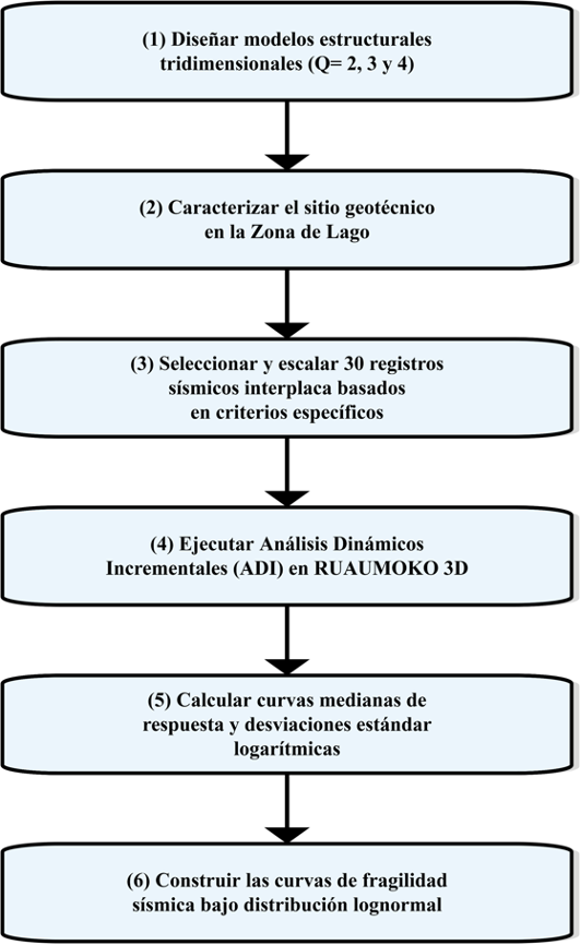 Diagrama de flujo del procedimiento metodológico utilizado.