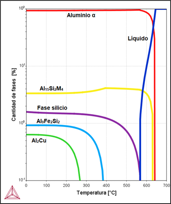 Thermodynamic simulation of the property diagram, obtained using Thermo-Calc software, showing the phase quantities as a function of temperature for the base alloy.