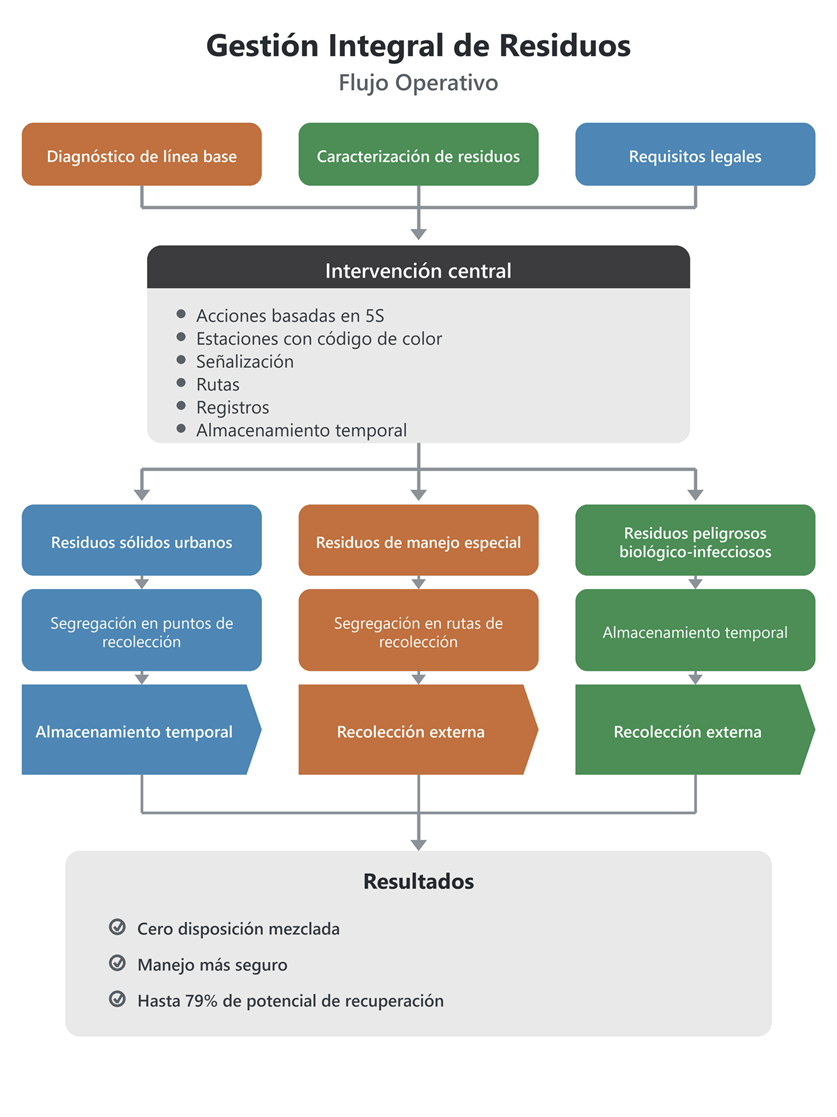 Integrated operational workflow for waste management at the faculty, ranging from the baseline assessment and the core 5S-based intervention to stream-specific handling and results. Source: Authors' own elaboration.