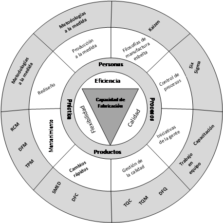 Capacidad de fabricación, métodos y herramientas [20].