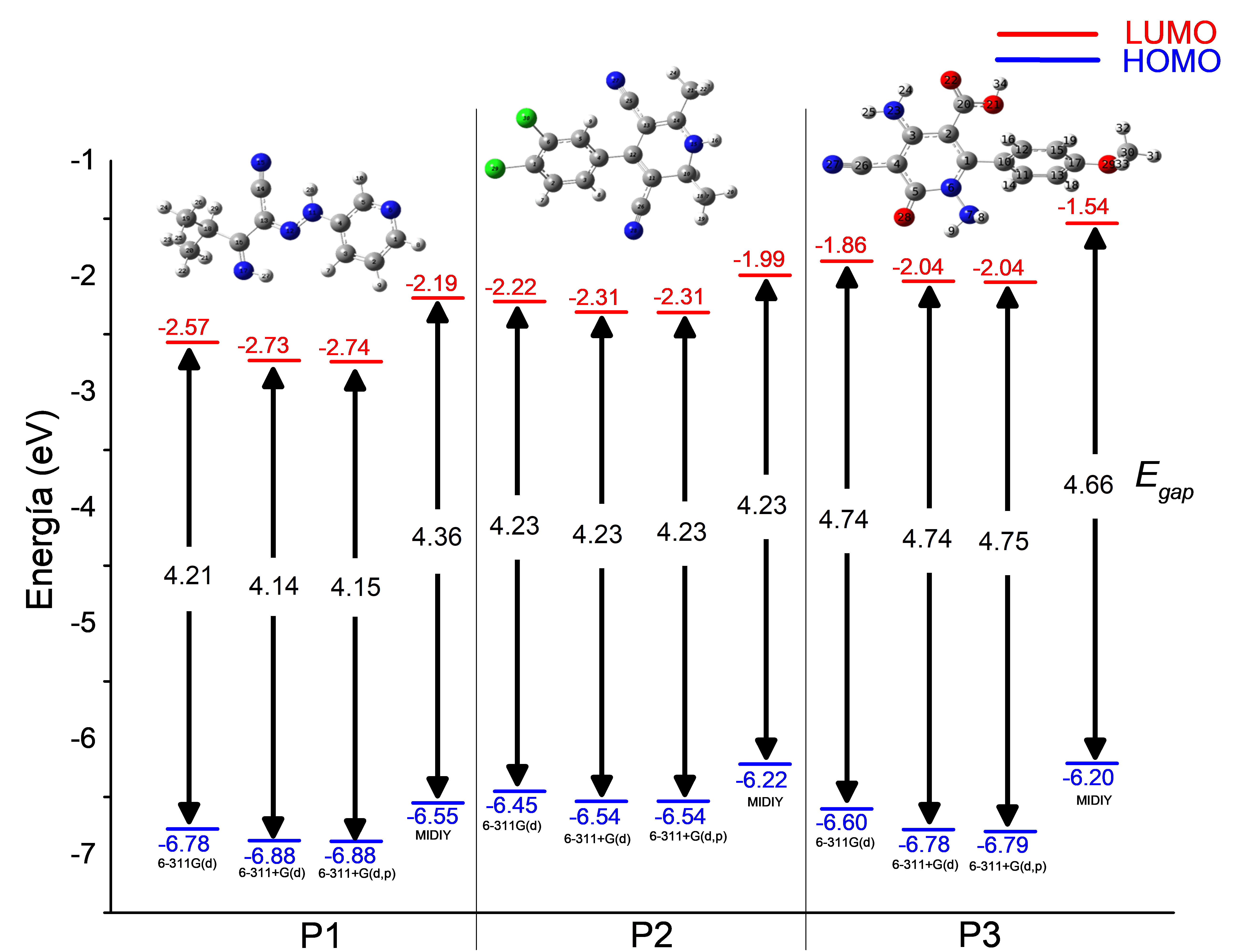 Predicción de niveles de energía HOMO-LUMO para los derivados de piridina