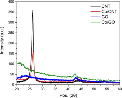 Patrones XRD de CNT, Co / CNT, FOx y Co / FOx. Patrones XRD de CNT, Co / CNT, FOx y Co / FOx. XRD patterns of CNT, Co / CNT, FOx and Co / FOx. Los patrones de DRX de CNT, Co / CNT, zorro, y Co / FOX. The DRX patterns of CNT, Co / CNT, fox, and Co / FOX.
