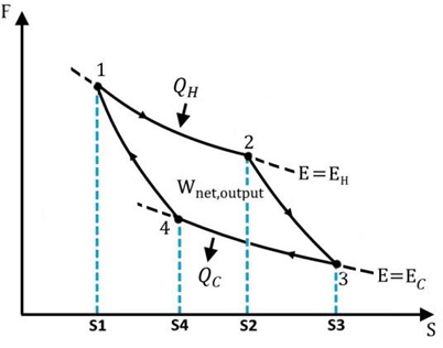 Illustration of a four-step quantum Carnot cycle, where S denote the length of the different types of potential wells and F is the force exerted on the wall of the wells