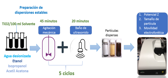 Preparación de dispersiones estables de TiO2.