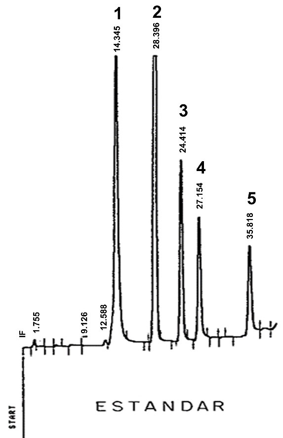 Separación de la mezcla de fenoles con gradiente de elución usando como fase móvil: Fase A: acetonitrilo-agua (pH 4.5) (15:85) v/v, y la fase B: acetonitrilo-agua (pH 4.5) (70:30). Buffer de ácido acético- acetato de sodio. El tiempo de separación es de aproximadamente 40 minutos. Flujo 1 mL/min, detector UV. Sensibilidad 0.05 AUFS. El orden de elución de los analitos es: 1) 4,6-dinitro-2-metilfenol, 2) 2,4-dimetilfenol, 3) 4-cloro-3-metilfenol, 4) 2,4-diclorofenol, 5) 2,4,6-triclorofenol y 6) pentaclorofenol.  